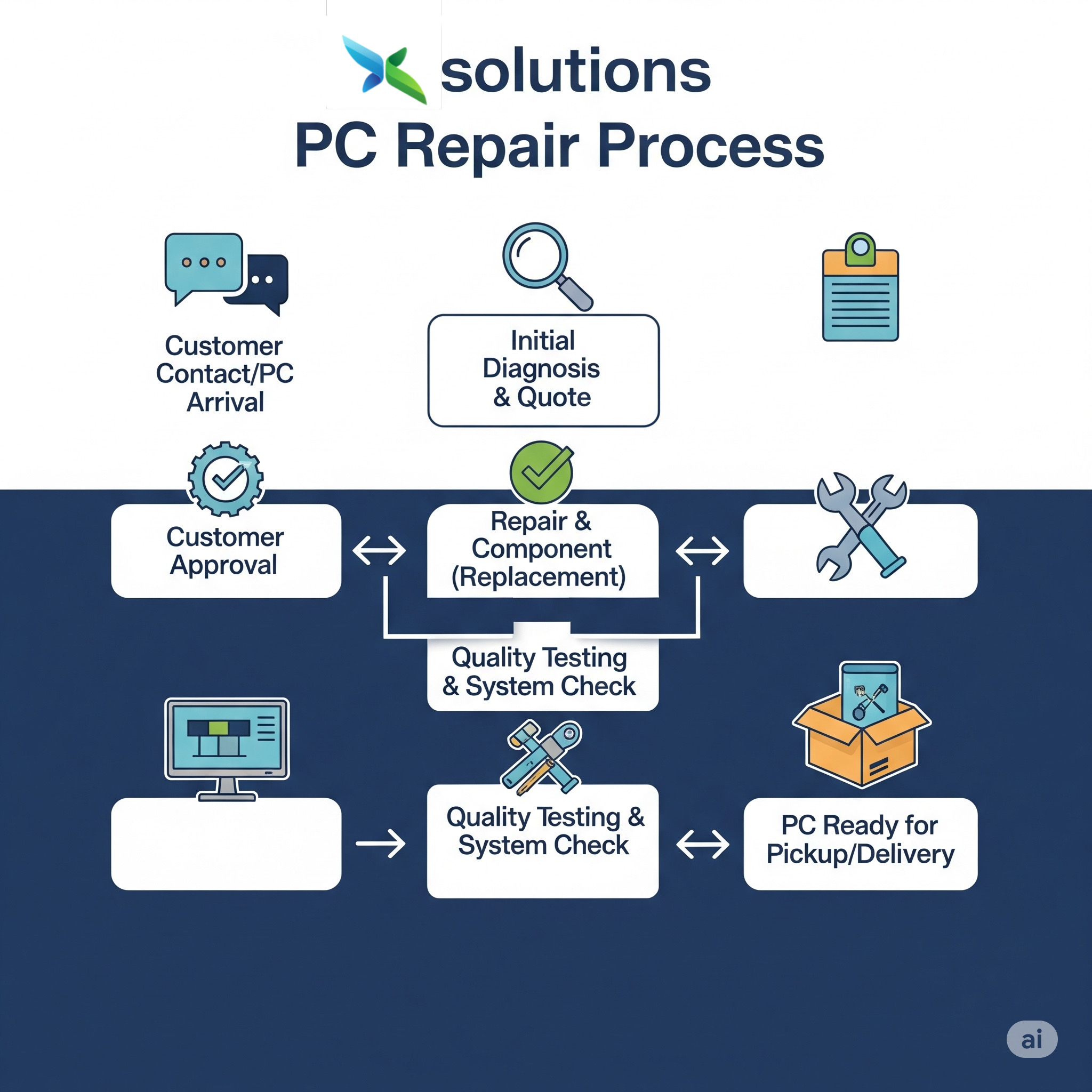 Diagrama del proceso de reparación de PC